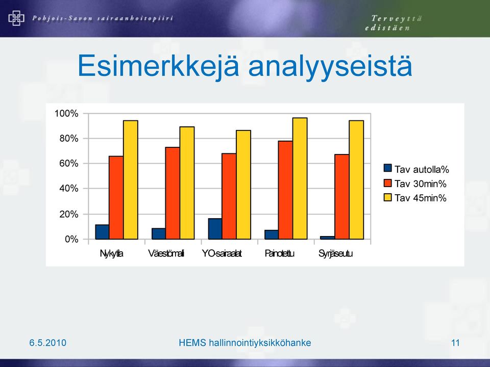 Nykytila Väestömali YO-sairaalat Painotettu