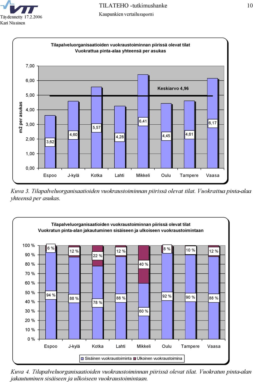 Tilapalveluorganisaatioiden vuokraustoiminnan piirissä olevat tilat Vuokratun pinta-alan jakautuminen sisäiseen ja ulkoiseen vuokraustoimintaan 100 % 90 % 6 % 12 % 22 % 12 % 8 % 10 % 12 % 80 % 40 %