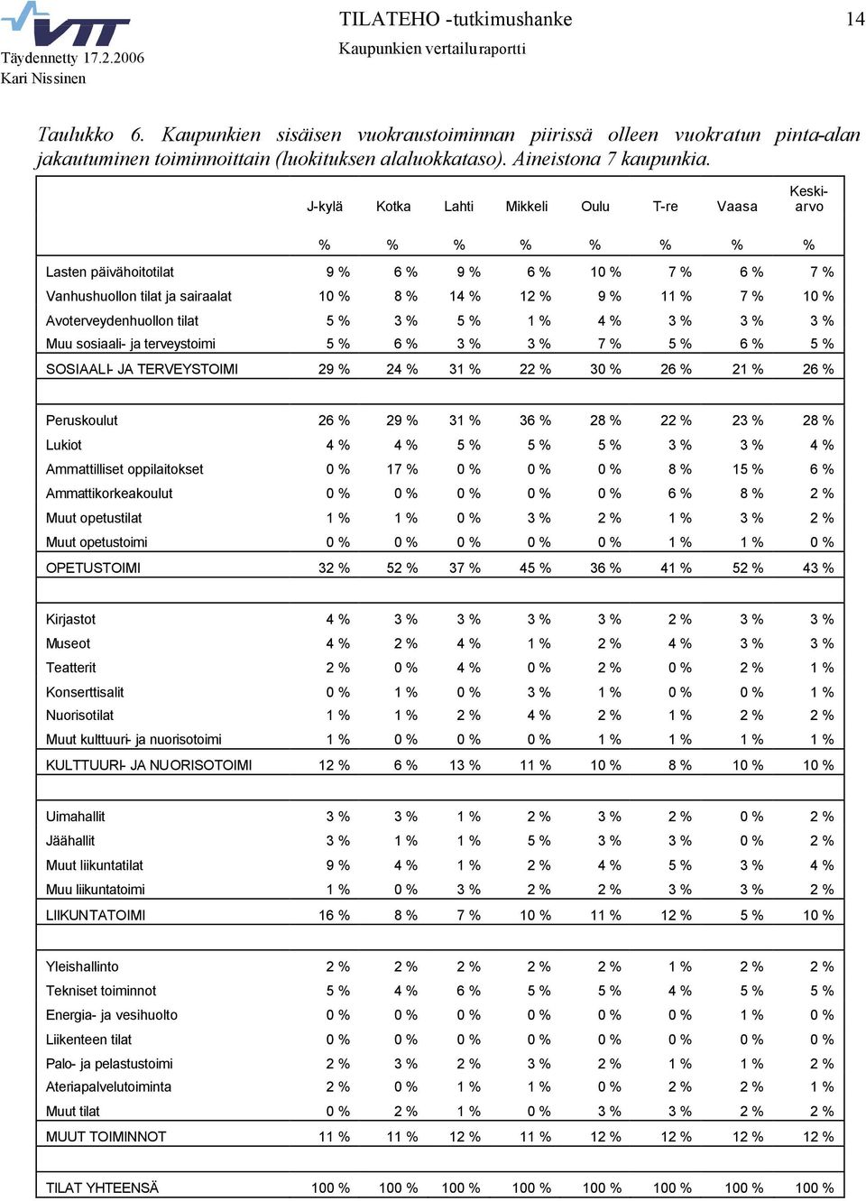 Avoterveydenhuollon tilat 5 % 3 % 5 % 1 % 4 % 3 % 3 % 3 % Muu sosiaali- ja terveystoimi 5 % 6 % 3 % 3 % 7 % 5 % 6 % 5 % SOSIAALI- JA TERVEYSTOIMI 29 % 24 % 31 % 22 % 30 % 26 % 21 % 26 % Peruskoulut