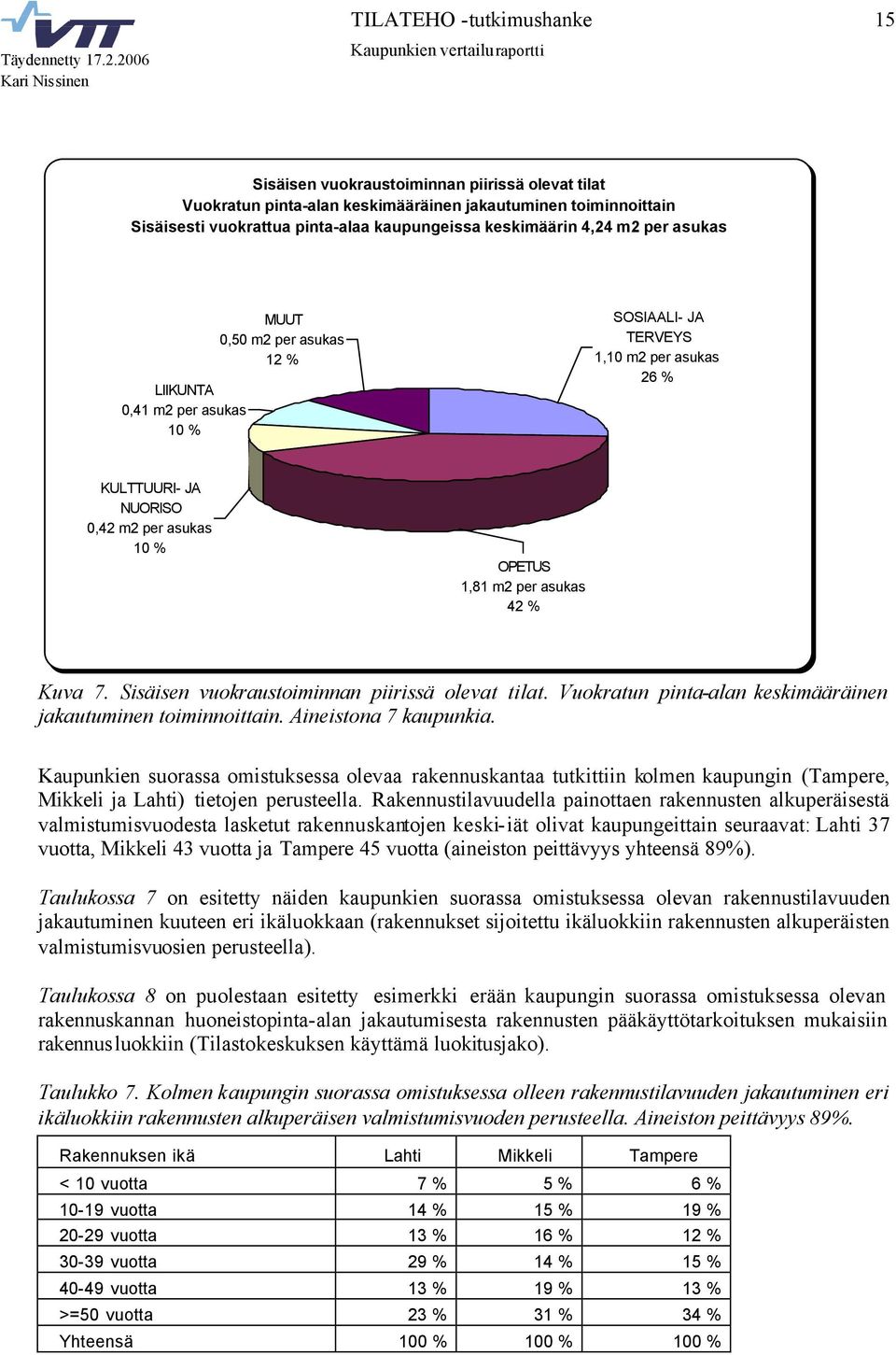 LIIKUNTA 0,41 m2 per asukas 10 % MUUT 0,50 m2 per asukas 12 % SOSIAALI- JA TERVEYS 1,10 m2 per asukas 26 % KULTTUURI- JA NUORISO 0,42 m2 per asukas 10 % OPETUS 1,81 m2 per asukas 42 % Kuva 7.