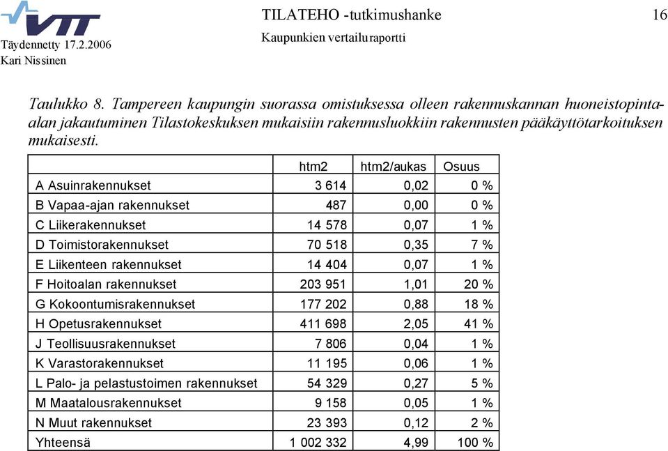 htm2 htm2/aukas Osuus A Asuinrakennukset 3 614 0,02 0 % B Vapaa-ajan rakennukset 487 0,00 0 % C Liikerakennukset 14 578 0,07 1 % D Toimistorakennukset 70 518 0,35 7 % E Liikenteen rakennukset 14