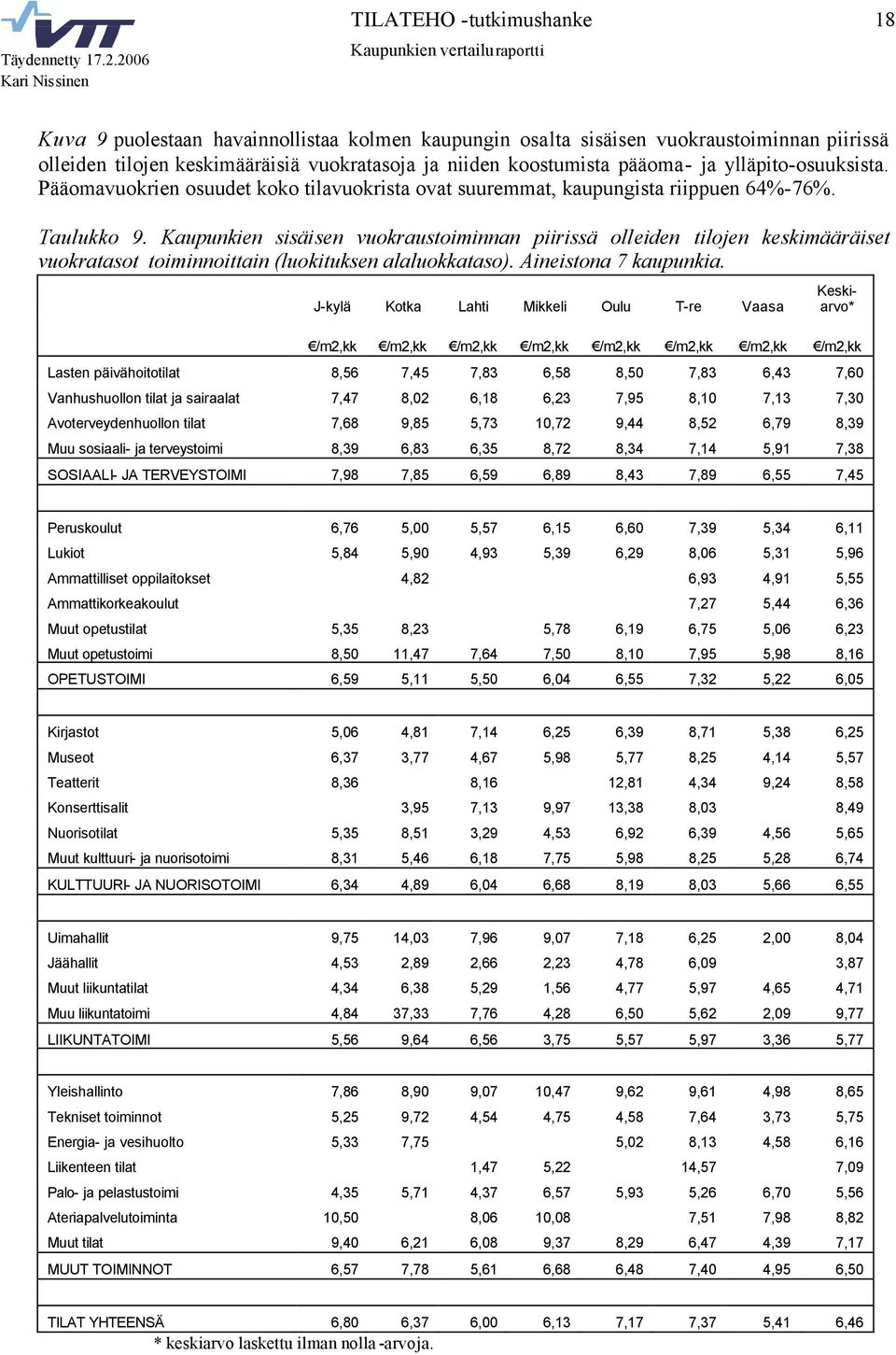 Kaupunkien sisäisen vuokraustoiminnan piirissä olleiden tilojen keskimääräiset vuokratasot toiminnoittain (luokituksen alaluokkataso). Aineistona 7 kaupunkia.