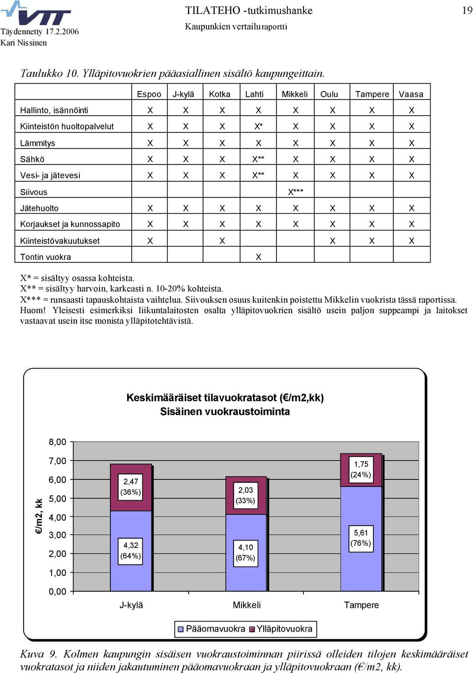 X X X Korjaukset ja kunnossapito X X X X X X X X Kiinteistövakuutukset X X X X X Tontin vuokra X X* = sisältyy osassa kohteista. X** = sisältyy harvoin, karkeasti n. 10-20% kohteista.