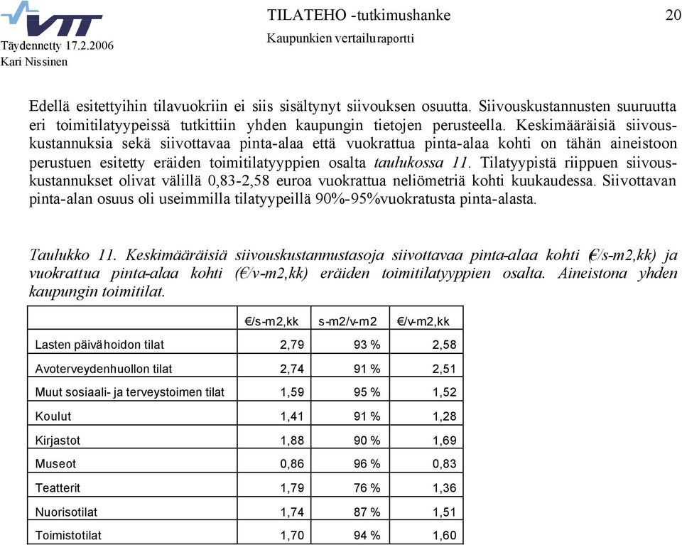 Tilatyypistä riippuen siivouskustannukset olivat välillä 0,83-2,58 euroa vuokrattua neliömetriä kohti kuukaudessa.