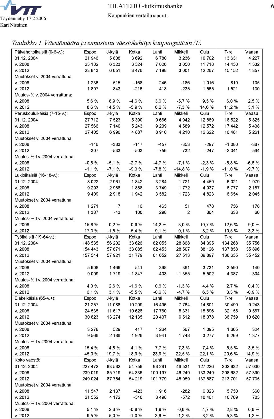 2004 verrattuna: v. 2008 1 236 515-168 246-186 1 016 819 105 v. 2012 1 897 843-216 418-235 1 565 1 521 130 Muutos-% v. 2004 verrattuna: v. 2008 5,6 % 8,9 % -4,6 % 3,6 % -5,7 % 9,5 % 6,0 % 2,5 % v.