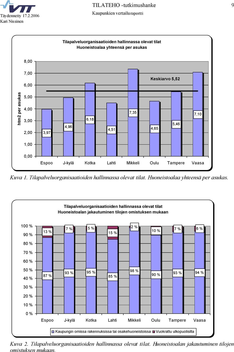 Tilapalveluorganisaatioiden hallinnassa olevat tilat Huoneistoalan jakautuminen tilojen omistuksen mukaan 100 % 90 % 13 % 7 % 5 % 2 % 15 % 10 % 7 % 6 % 80 % 70 % 60 % 50 % 40 % 87 %