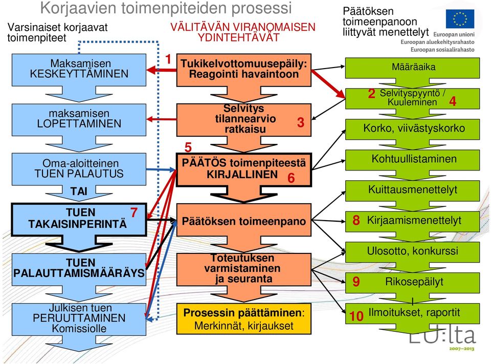 Päätöksen toimeenpanoon liittyvät menettelyt 8 2 Määräaika Selvityspyyntö / Kuuleminen 4 Korko, viivästyskorko Kohtuullistaminen Kuittausmenettelyt Kirjaamismenettelyt TUEN