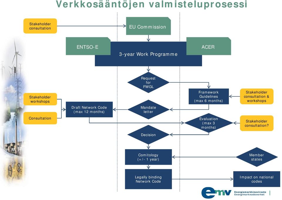 workshops Draft Network Code (max 12 months) Mandate letter Consultation Evaluation (max 3 months)