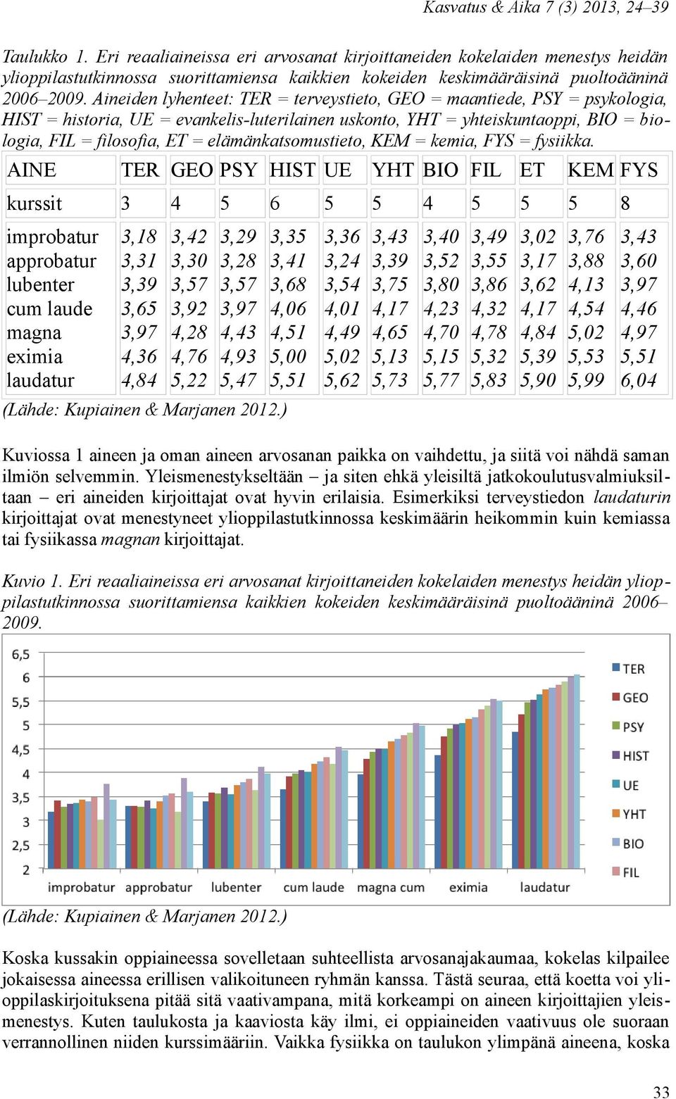 Aineiden lyhenteet: TER = terveystieto, GEO = maantiede, PSY = psykologia, HIST = historia, UE = evankelis-luterilainen uskonto, YHT = yhteiskuntaoppi, BIO = biologia, FIL = filosofia, ET =