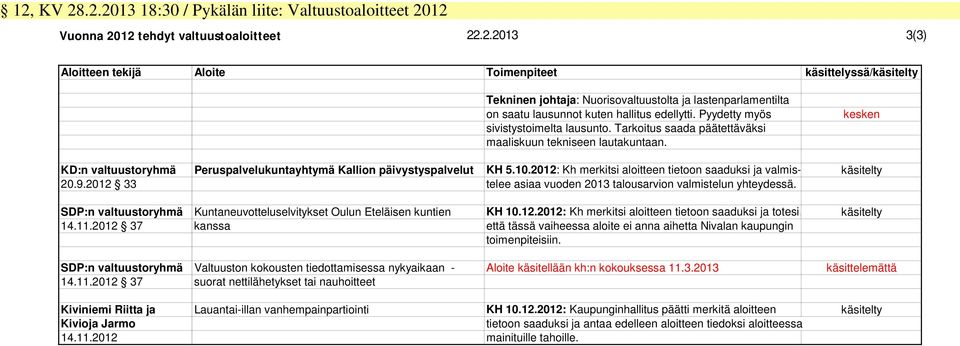 2012: Kh merkitsi aloitteen tietoon saaduksi ja valmis- käsitelty 20.9.2012 33 telee asiaa vuoden 2013 talousarvion valmistelun yhteydessä.