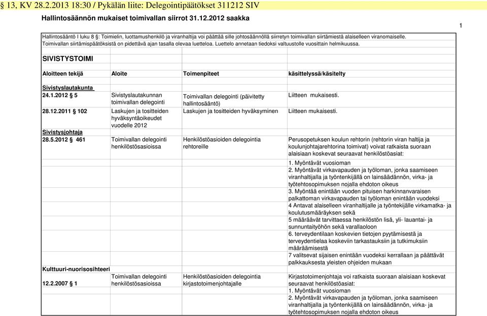 2012 saakka 1 Hallintosääntö I luku 8 : Toimielin, luottamushenkilö ja viranhaltija voi päättää sille johtosäännöllä siirretyn toimivallan siirtämiestä alaiselleen viranomaiselle.