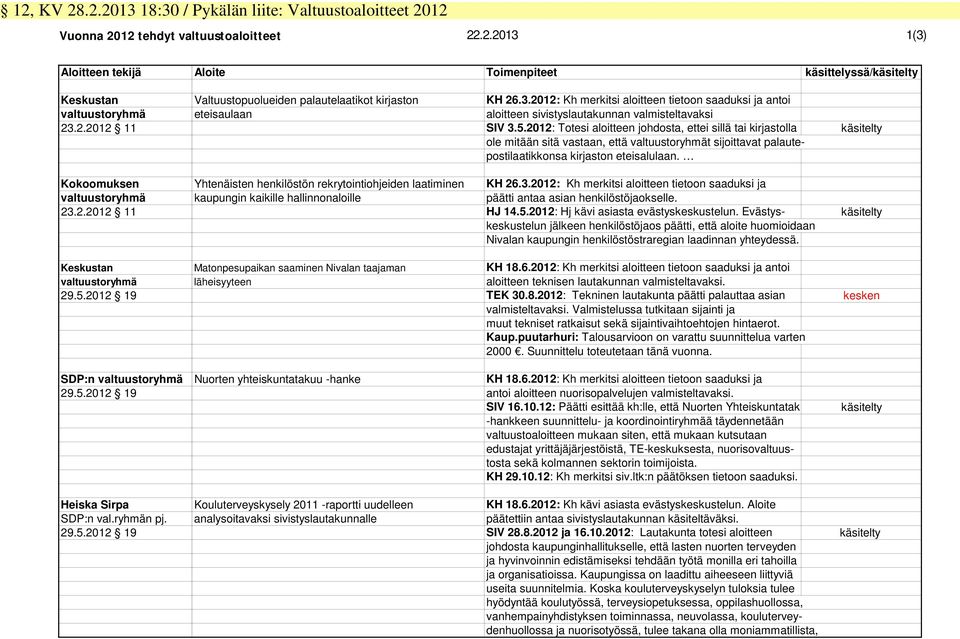 2012: Totesi aloitteen johdosta, ettei sillä tai kirjastolla käsitelty ole mitään sitä vastaan, että valtuustoryhmät sijoittavat palautepostilaatikkonsa kirjaston eteisalulaan.