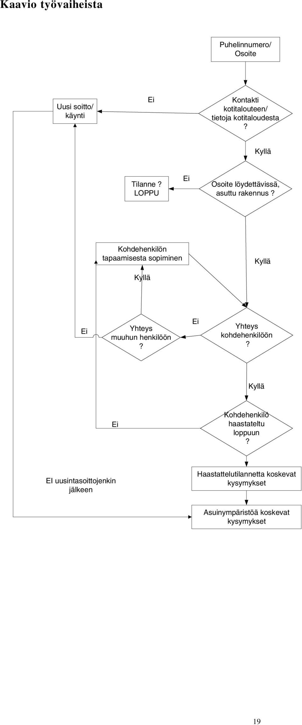 Kohdehenkilön tapaamisesta sopiminen Kyllä Kyllä Ei Yhteys muuhun henkilöön? Ei Yhteys kohdehenkilöön?