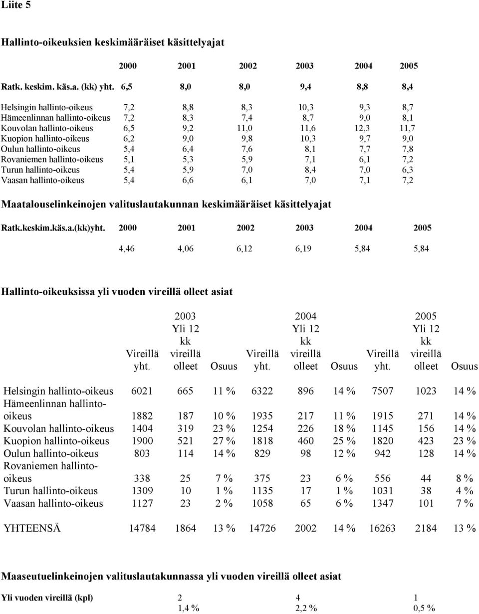 hallinto-oikeus 6,2 9,0 9,8 10,3 9,7 9,0 Oulun hallinto-oikeus 5,4 6,4 7,6 8,1 7,7 7,8 Rovaniemen hallinto-oikeus 5,1 5,3 5,9 7,1 6,1 7,2 Turun hallinto-oikeus 5,4 5,9 7,0 8,4 7,0 6,3 Vaasan