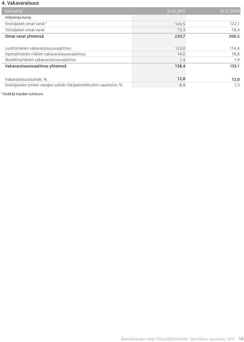 2010 Ensisijaiset omat varat 1 145,5 122,1 Toissijaiset omat varat 75,3 78,4 Omat varat yhteensä 220,7 200,5 Luottoriskien