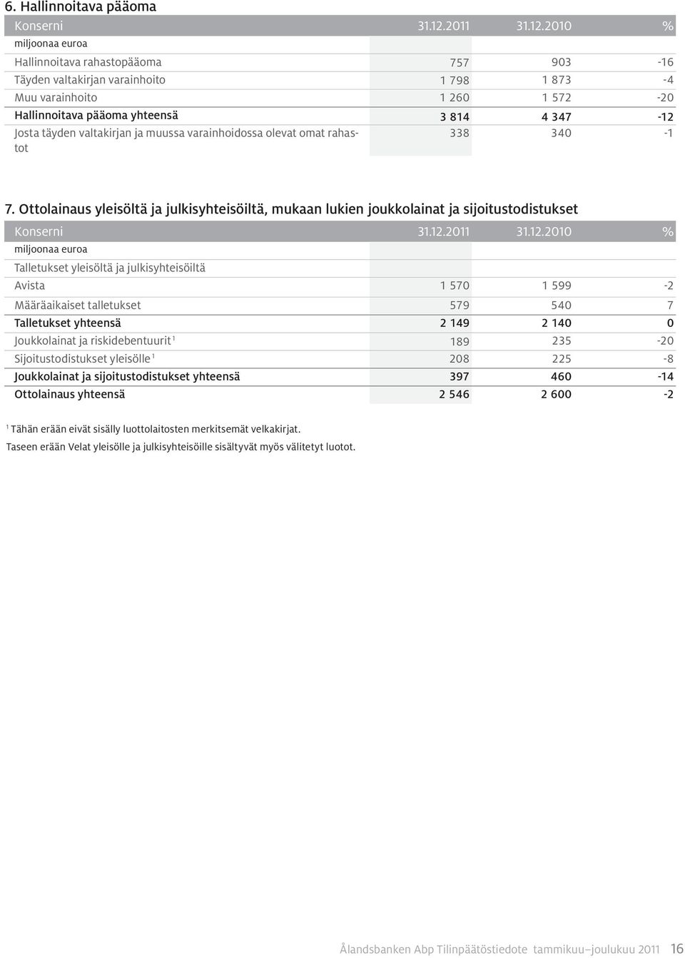 2010 % Hallinnoitava rahastopääoma 757 903-16 Täyden valtakirjan varainhoito 1 798 1 873-4 Muu varainhoito 1 260 1 572-20 Hallinnoitava pääoma yhteensä 3 814 4 347-12 Josta täyden valtakirjan ja