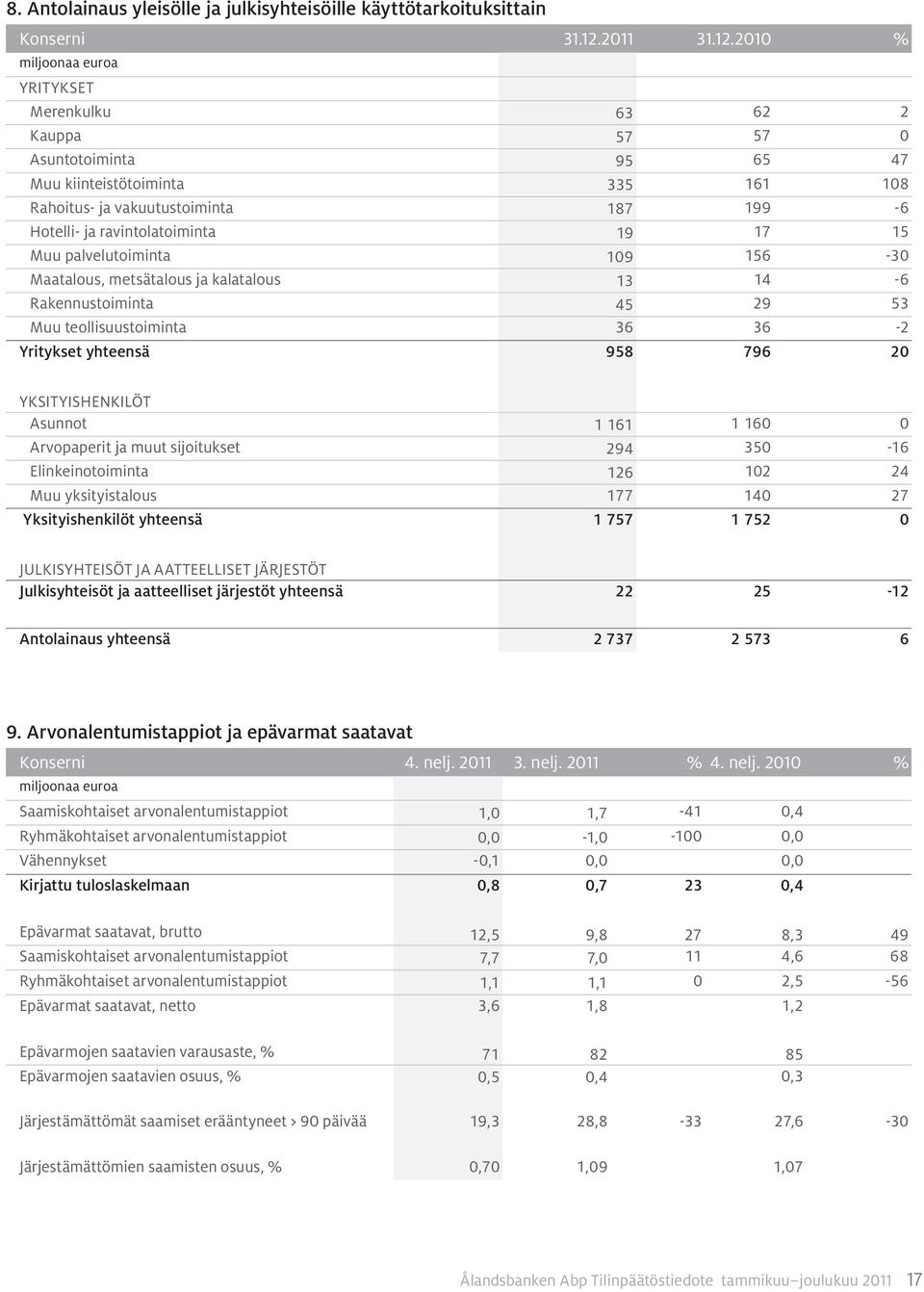 2010 % YRITYKSET Merenkulku 63 62 2 Kauppa 57 57 0 Asuntotoiminta 95 65 47 Muu kiinteistötoiminta 335 161 108 Rahoitus- ja vakuutustoiminta 187 199-6 Hotelli- ja ravintolatoiminta 19 17 15 Muu