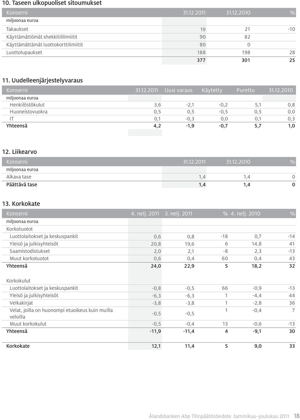 Liikearvo Konserni 31.12.2011 31.12.2010 % Alkava tase 1,4 1,4 0 Päättävä tase 1,4 1,4 0 13. Korkokate Konserni 4. nelj.