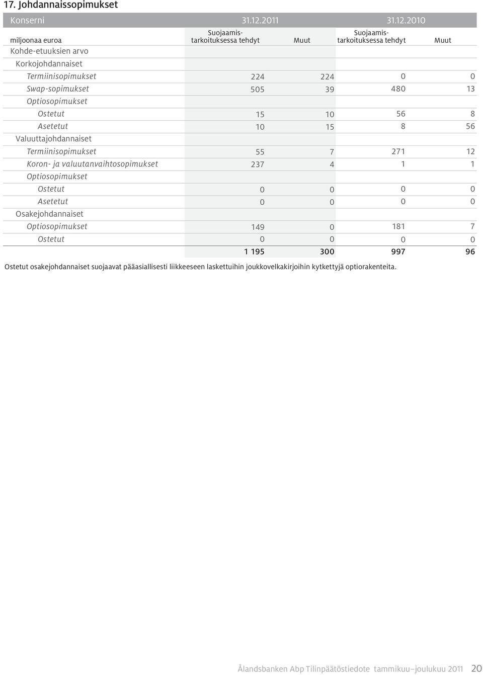 2010 Suojaamistarkoituksessa tehdyt Muut Suojaamistarkoituksessa tehdyt Muut Kohde-etuuksien arvo Korkojohdannaiset Termiinisopimukset 224 224 0 0 Swap-sopimukset 505 39 480