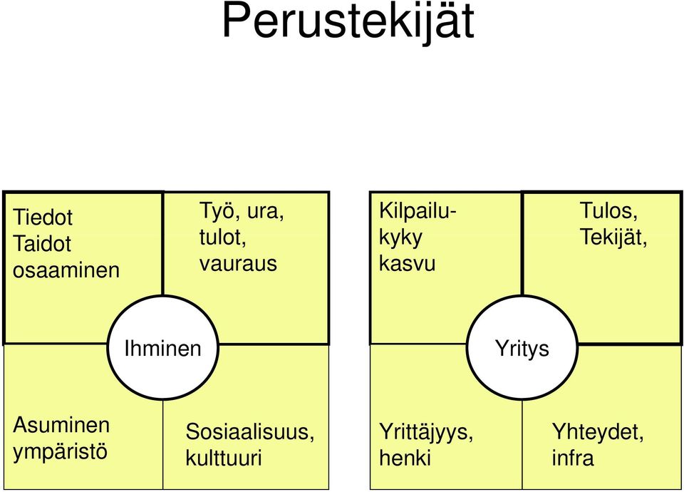 Tekijät, Ihminen Yritys Asuminen ympäristö