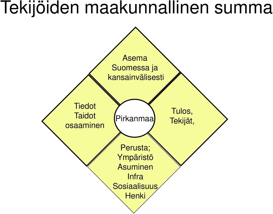 osaaminen Pirkanmaa Tulos, Tekijät,