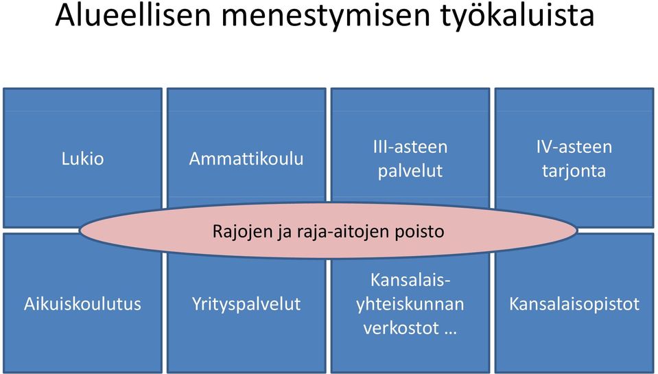 Rajojen ja raja aitojen poisto Aikuiskoulutus