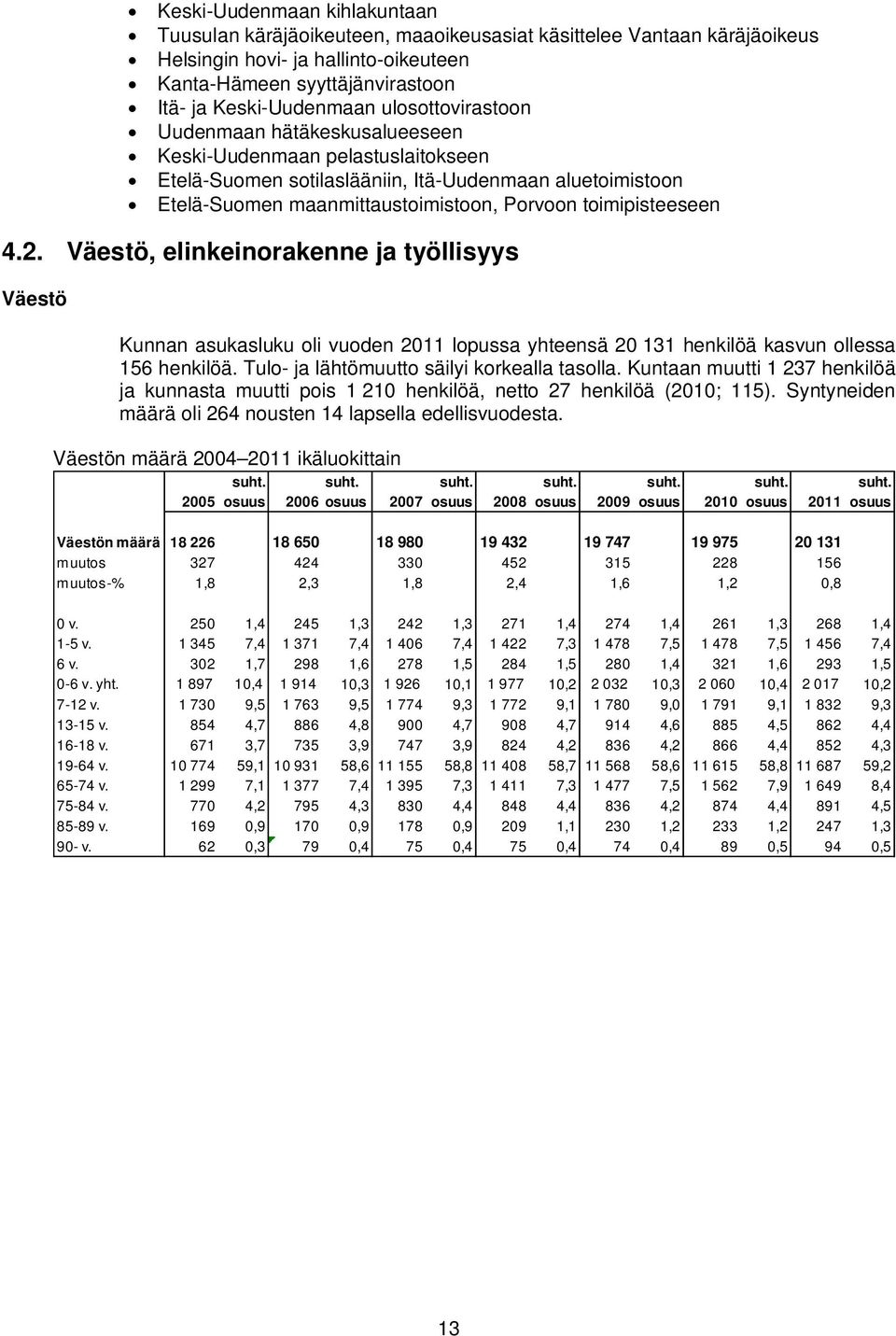 toimipisteeseen 4.2. Väestö, elinkeinorakenne ja työllisyys Väestö Kunnan asukasluku oli vuoden 2011 lopussa yhteensä 20 131 henkilöä kasvun ollessa 156 henkilöä.