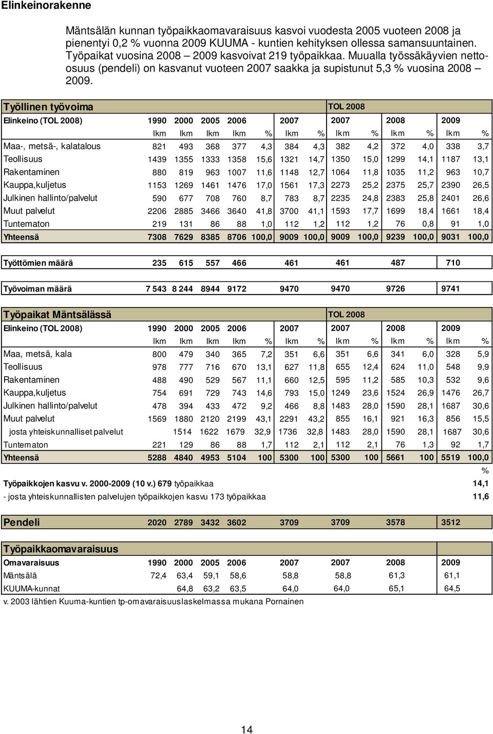 Työllinen työvoima TOL 2008 Elinkeino (TOL 2008) 1990 2000 2005 2006 2007 2007 2008 2009 lkm lkm lkm lkm % lkm % lkm % lkm % lkm % Maa-, metsä-, kalatalous 821 493 368 377 4,3 384 4,3 382 4,2 372 4,0