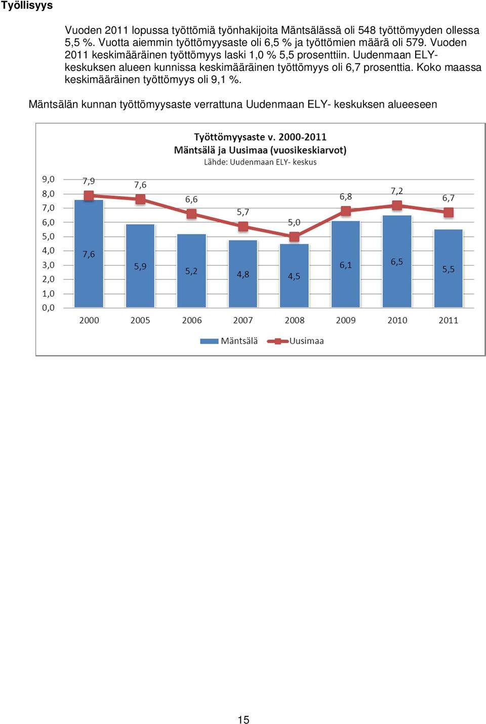 Vuoden 2011 keskimääräinen työttömyys laski 1,0 % 5,5 prosenttiin.