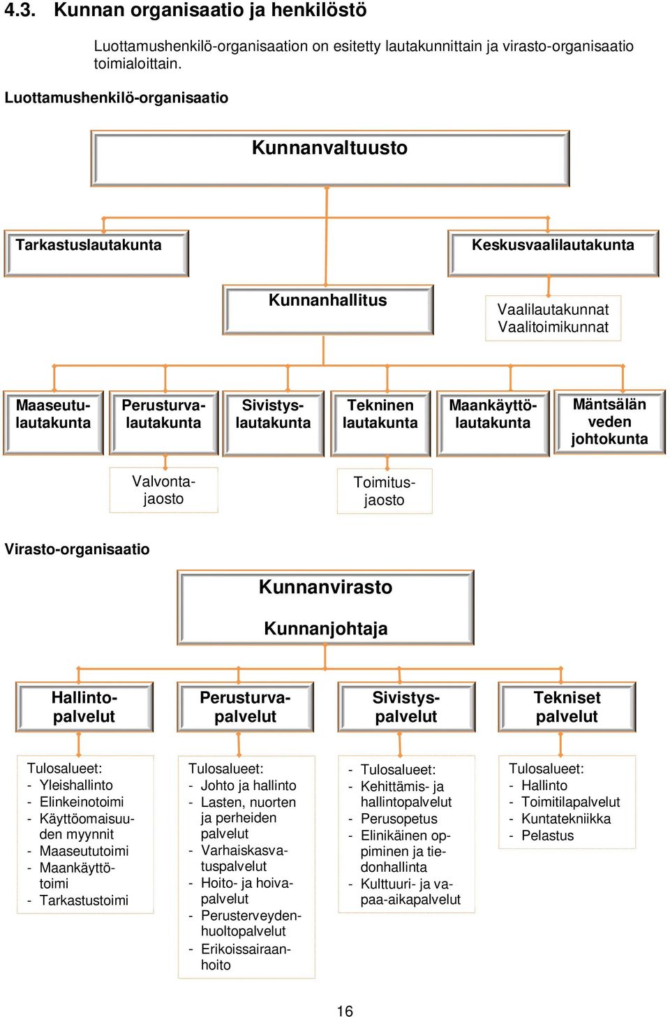 Tekninen lautakunta Maankäyttölautakunta Mäntsälän veden johtokunta Valvontajaosto Toimitusjaosto Virasto-organisaatio Kunnanvirasto Kunnanjohtaja Hallintopalvelut Perusturvapalvelut Sivistyspalvelut