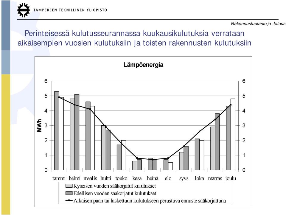maalis huhti touko kesä heinä elo syys loka marras joulu Kyseisen vuoden sääkorjatut kulutukset Edellisen