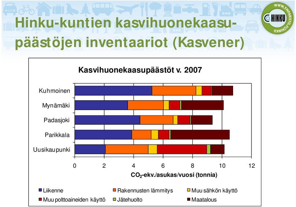 2007 Kuhmoinen Mynämäki Padasjoki Parikkala Uusikaupunki 0 2 4 6 8 10 12