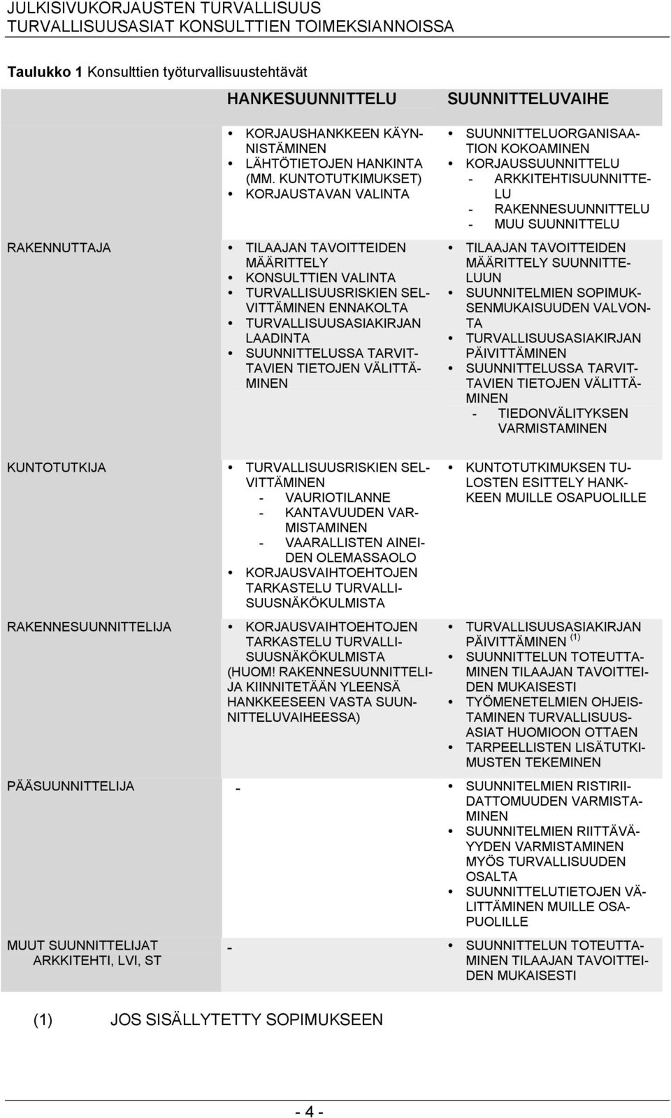 MINEN SUUNNITTELUORGANISAA- TION KOKOAMINEN KORJAUSSUUNNITTELU - ARKKITEHTISUUNNITTE- LU - RAKENNESUUNNITTELU - MUU SUUNNITTELU TILAAJAN TAVOITTEIDEN MÄÄRITTELY SUUNNITTE- LUUN SUUNNITELMIEN SOPIMUK-