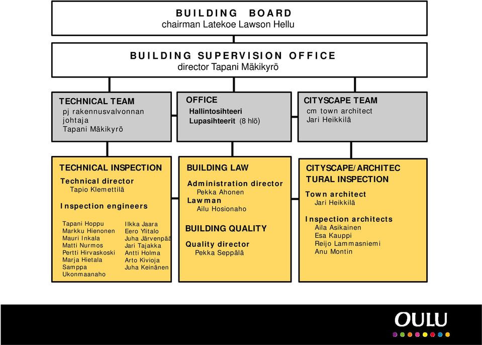 Hirvaskoski Marja Hietala Samppa Ukonmaanaho Ilkka Jaara Eero Ylitalo Juha Järvenpää Jari Tajakka Antti Holma Arto Kivioja Juha Keinänen BUILDING LAW Administration director Pekka Ahonen Lawman