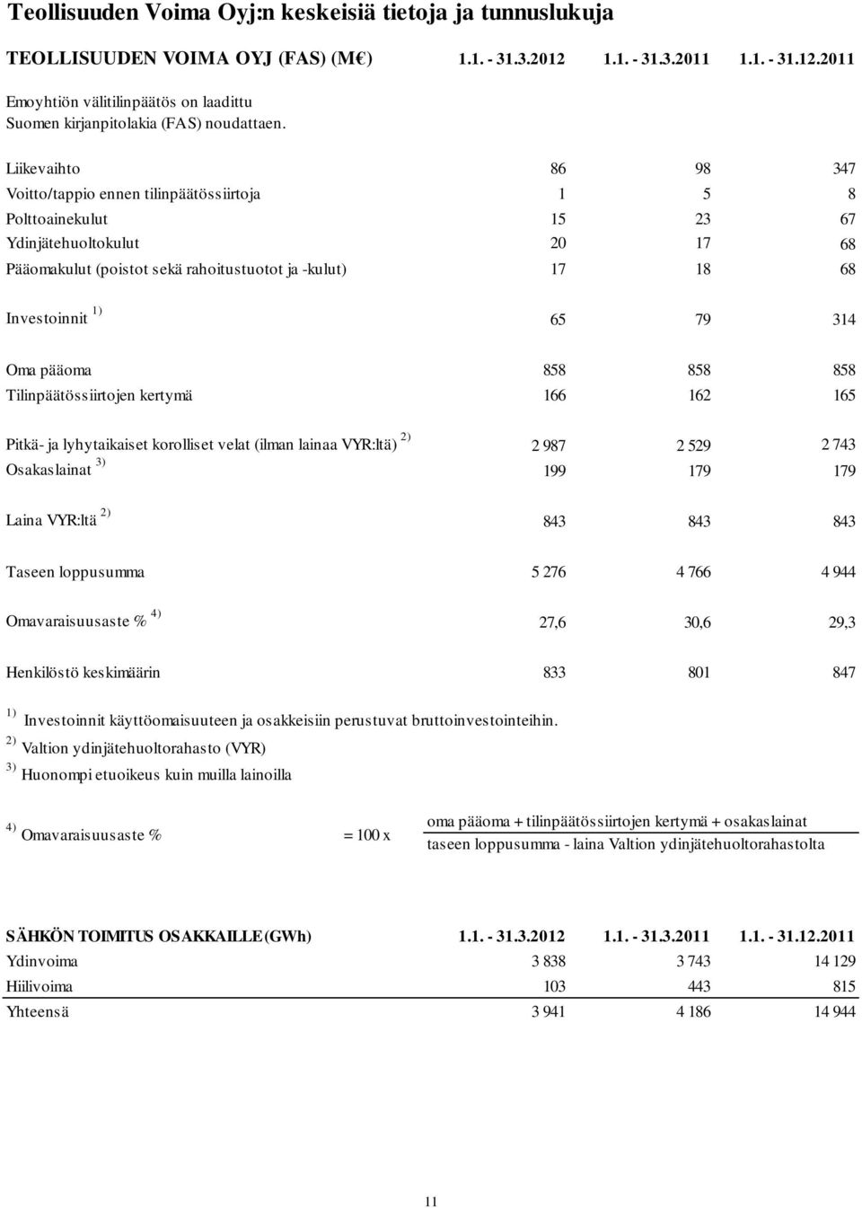 65 79 314 Oma pääoma 858 858 858 Tilinpäätössiirtojen kertymä 166 162 165 Pitkä- ja lyhytaikaiset korolliset velat (ilman lainaa VYR:ltä) 2) 2 987 2 529 2 743 Osakaslainat 3) 199 179 179 Laina