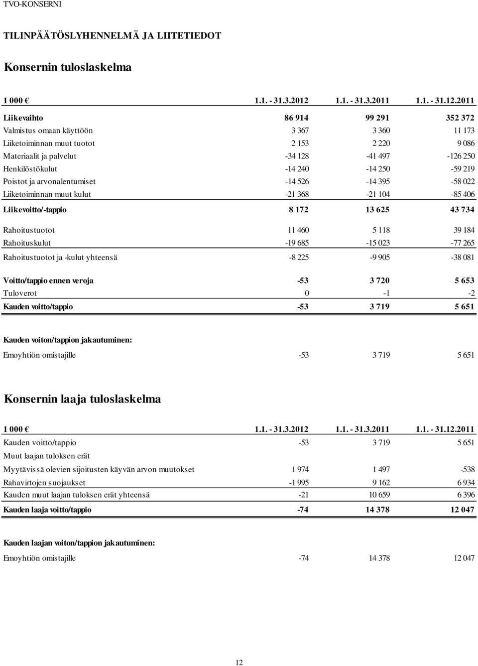 2011 Liikevaihto 86 914 99 291 352 372 Valmistus omaan käyttöön 3 367 3 360 11 173 Liiketoiminnan muut tuotot 2 153 2 220 9 086 Materiaalit ja palvelut -34 128-41 497-126 250 Henkilöstökulut -14