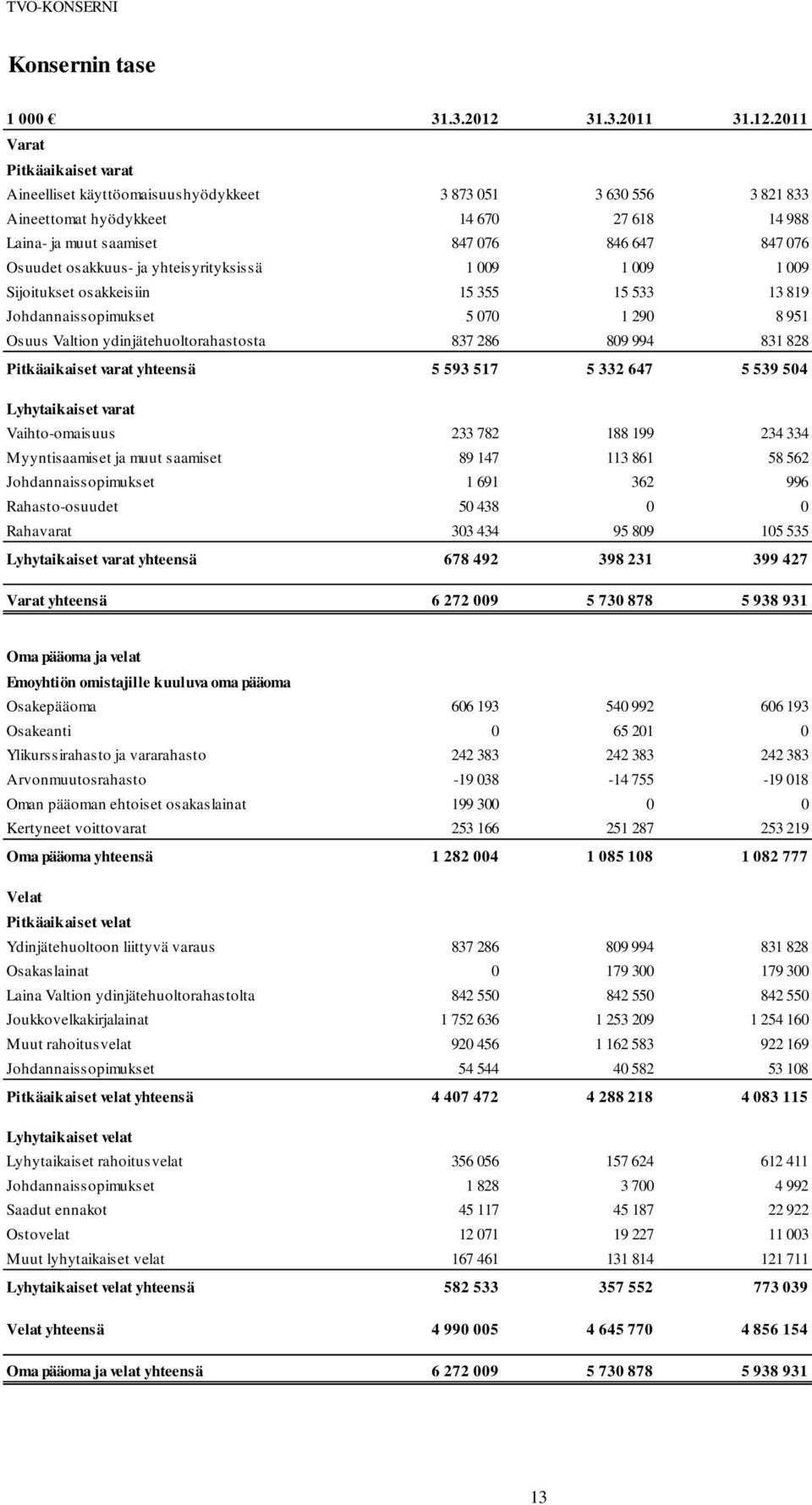 2011 Varat Pitkäaikaiset varat Aineelliset käyttöomaisuushyödykkeet 3 873 051 3 630 556 3 821 833 Aineettomat hyödykkeet 14 670 27 618 14 988 Laina- ja muut saamiset 847 076 846 647 847 076 Osuudet