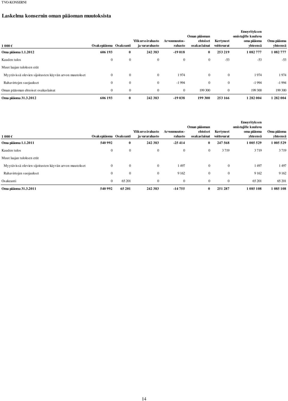 1.2012 606 193 0 242 383-19 018 0 253 219 1 082 777 1 082 777 Kauden tulos 0 0 0 0 0-53 -53-53 Muut laajan tuloksen erät Myytävissä olevien sijoitusten käyvän arvon muutokset 0 0 0 1 974 0 0 1 974 1