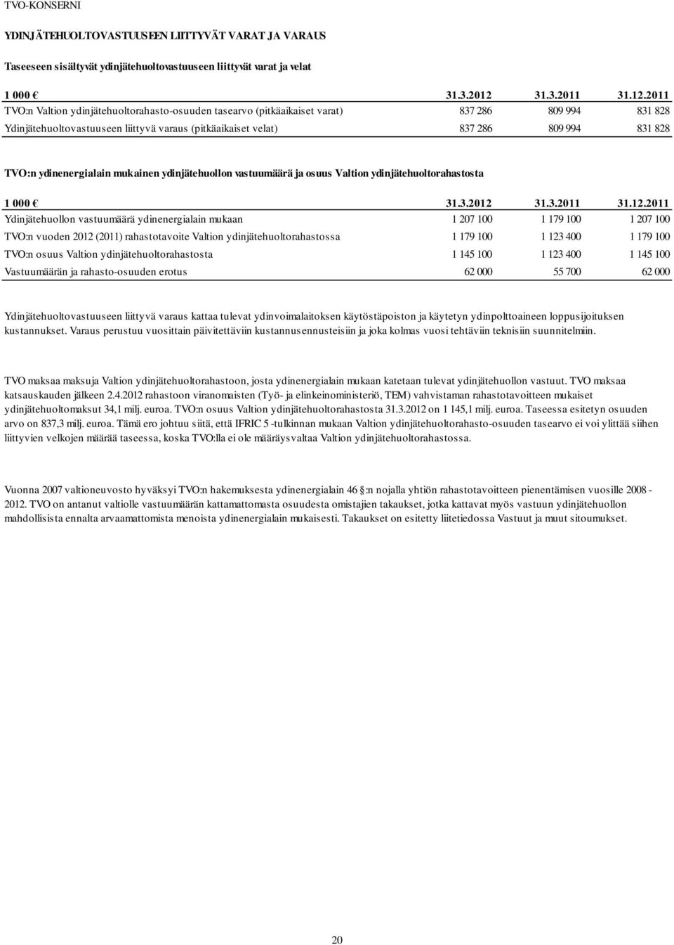 2011 TVO:n Valtion ydinjätehuoltorahasto-osuuden tasearvo (pitkäaikaiset varat) 837 286 809 994 831 828 Ydinjätehuoltovastuuseen liittyvä varaus (pitkäaikaiset velat) 837 286 809 994 831 828 TVO:n