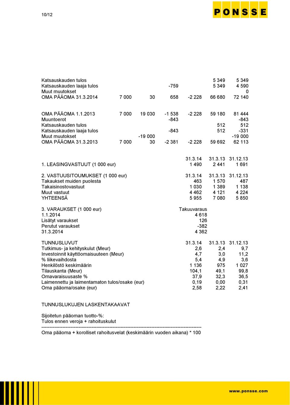 13 1. LEASINGVASTUUT (1 000 eur) 1 490 2 441 1 691 2. VASTUUSITOUMUKSET (1 000 eur) 31.3.14 31.3.13 31.12.