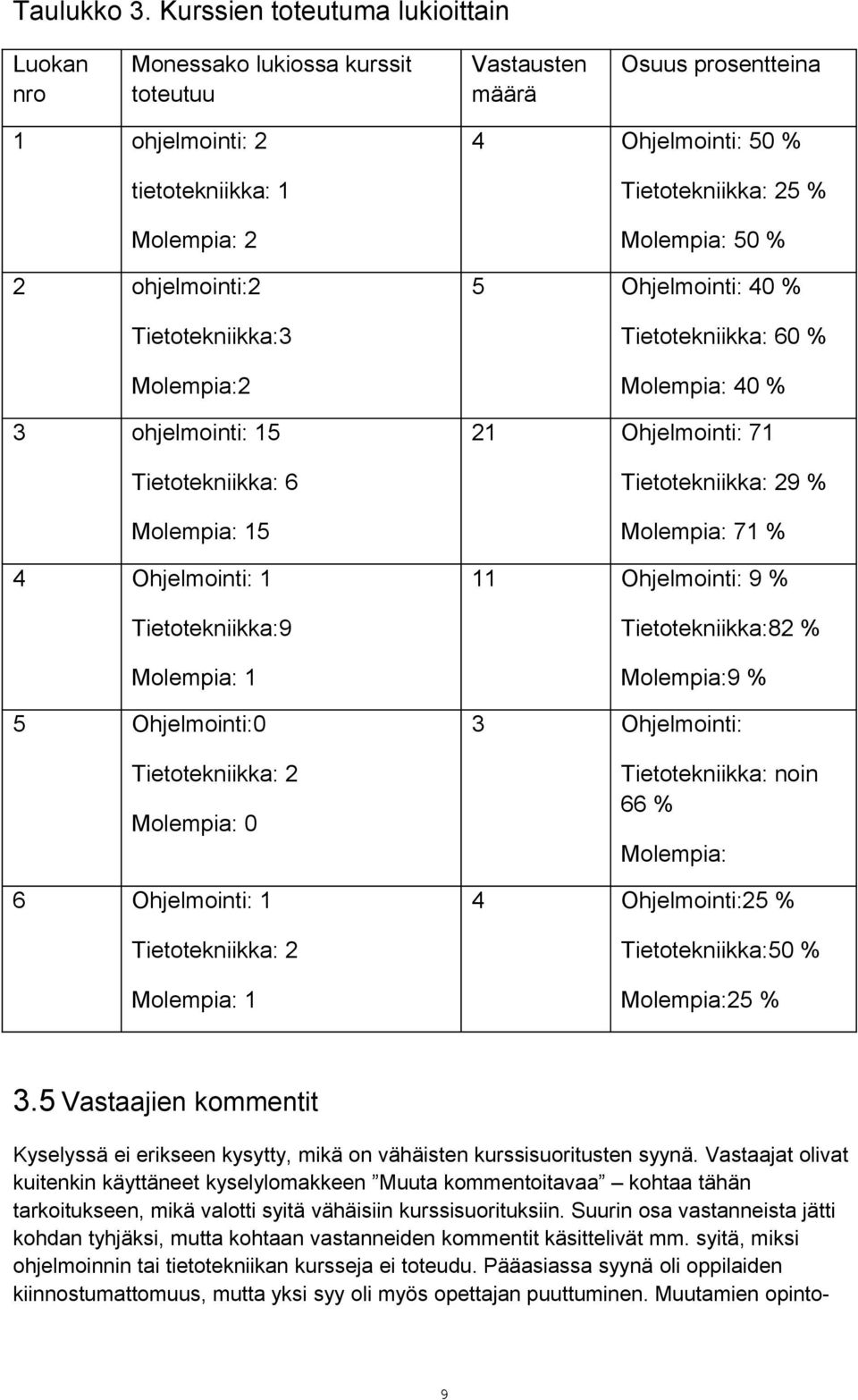 Molempia:2 3 ohjelmointi: 15 Tietotekniikka: 6 Molempia: 15 4 Ohjelmointi: 1 Tietotekniikka:9 Molempia: 1 5 Ohjelmointi:0 Tietotekniikka: 2 Molempia: 0 6 Ohjelmointi: 1 Tietotekniikka: 2 Molempia: 1