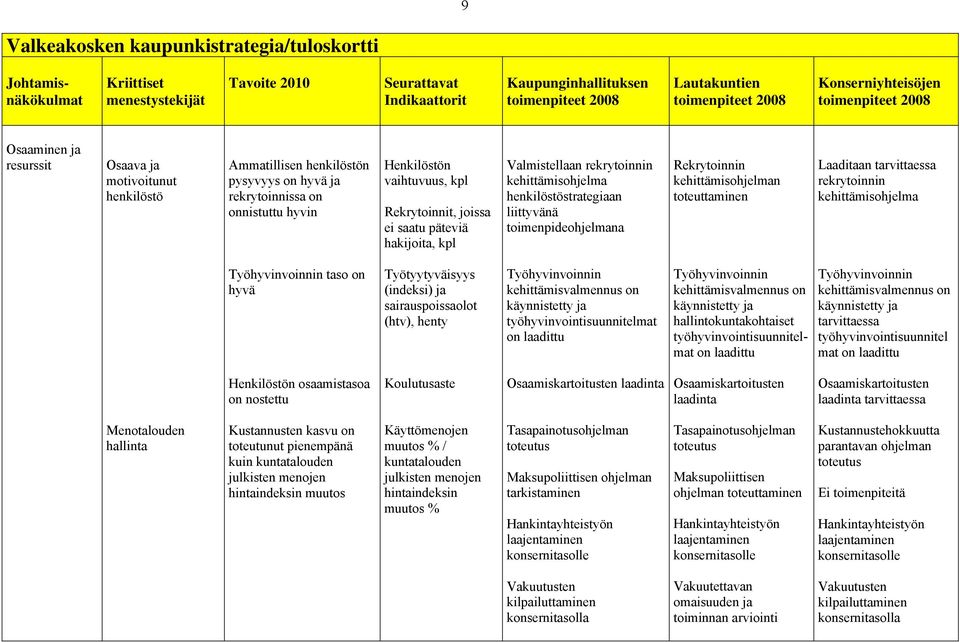 Rekrytoinnit, joissa ei saatu päteviä hakijoita, kpl Valmistellaan rekrytoinnin kehittämisohjelma henkilöstöstrategiaan liittyvänä toimenpideohjelmana Rekrytoinnin kehittämisohjelman toteuttaminen