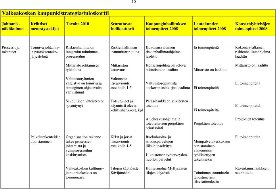 Kokonaisvaltainen riskienhallintaohjelma laadittu Ei toimenpiteitä Kokonaisvaltainen riskienhallintaohjelma laadittu Mittaristo johtamisen työkaluna Mittariston kattavuus Konsernijohtoa palveleva