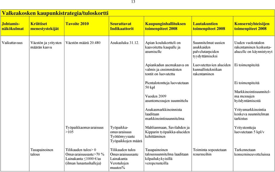 Apian koulukortteli on kaavoitettu kaupalle ja asumiselle Suunnitelmat uusien asukkaiden palvelutarpeiden tyydyttämiseksi Uuden vuokratalon rakentaminen keskustaalueelle on käynnistynyt Apiankadun