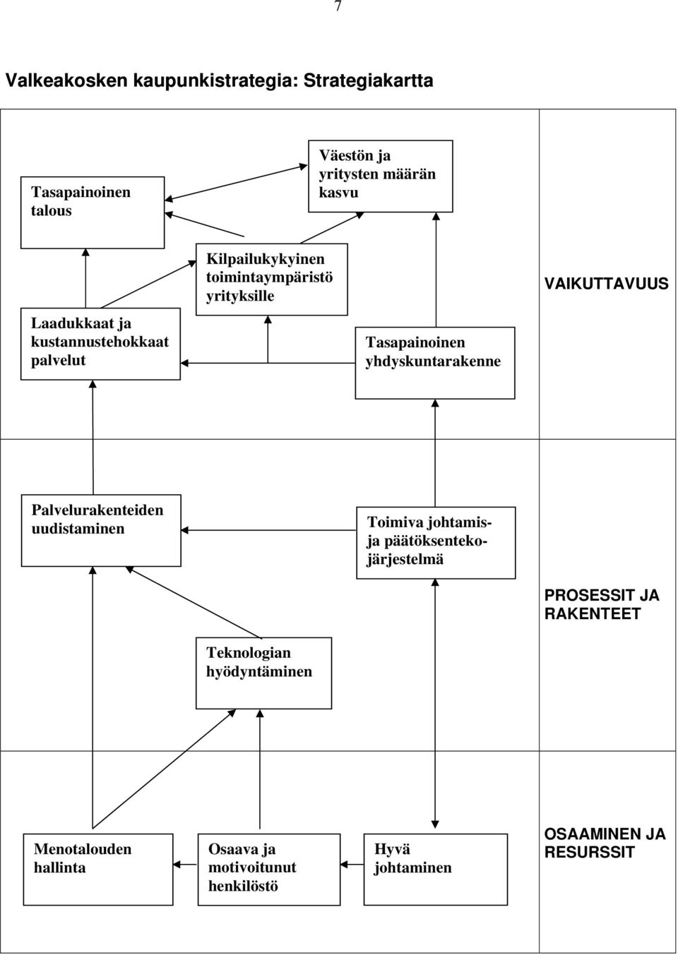 Tasapainoinen yhdyskuntarakenne Palvelurakenteiden uudistaminen Toimiva johtamisja päätöksentekojärjestelmä