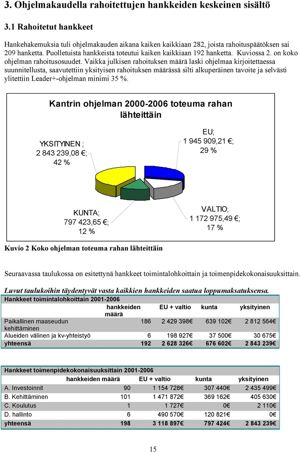 Vaikka julkisen rahoituksen määrä laski ohjelmaa kirjoitettaessa suunnitellusta, saavutettiin yksityisen rahoituksen määrässä silti alkuperäinen tavoite ja selvästi ylitettiin Leader+-ohjelman minimi