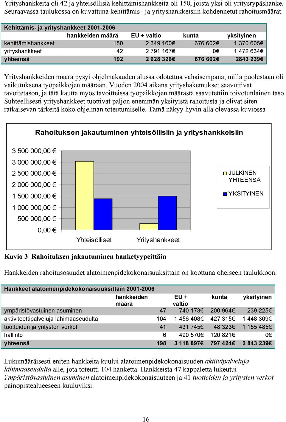 676 602 2843 239 Yrityshankkeiden määrä pysyi ohjelmakauden alussa odotettua vähäisempänä, millä puolestaan oli vaikutuksena työpaikkojen määrään.