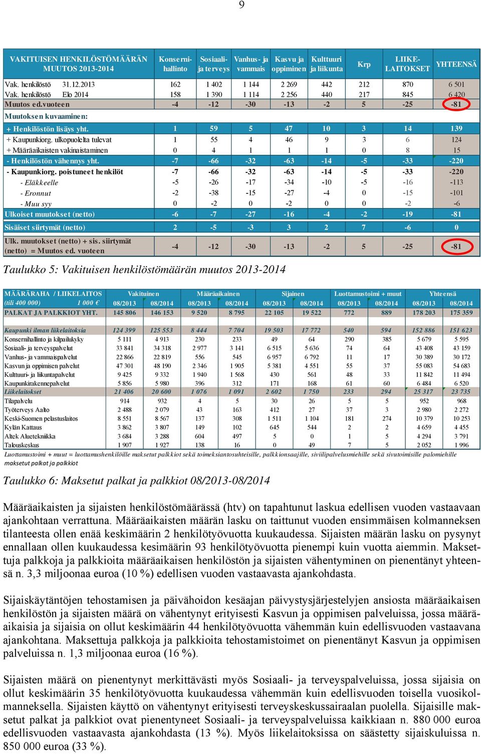 1 59 5 47 10 3 14 139 + Kaupunkiorg. ulkopuolelta tulevat 1 55 4 46 9 3 6 124 + Määräaikaisten vakinaistaminen 0 4 1 1 1 0 8 15 - Henkilöstön vähennys yht. -7-66 -32-63 -14-5 -33-220 - Kaupunkiorg.