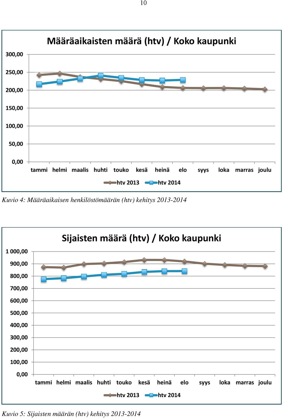 000,00 Sijaisten määrä (htv) / Koko kaupunki 900,00 800,00 700,00 600,00 500,00 400,00 300,00 200,00 100,00 0,00 tammi