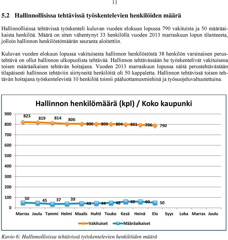 Kuluvan vuoden elokuun lopussa vakituisesta hallinnon henkilöstöstä 38 henkilön varsinainen perustehtävä on ollut hallinnon ulkopuolista tehtävää.